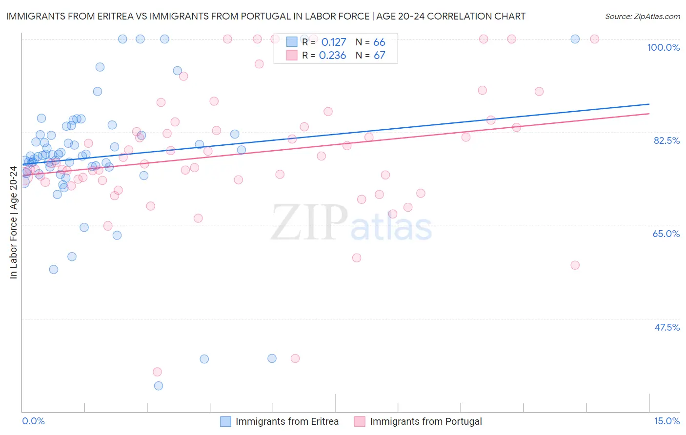 Immigrants from Eritrea vs Immigrants from Portugal In Labor Force | Age 20-24