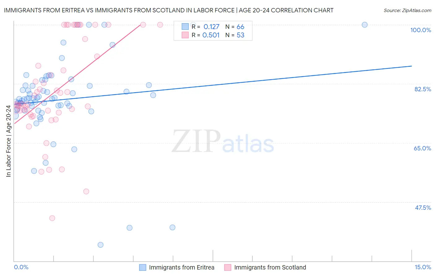 Immigrants from Eritrea vs Immigrants from Scotland In Labor Force | Age 20-24