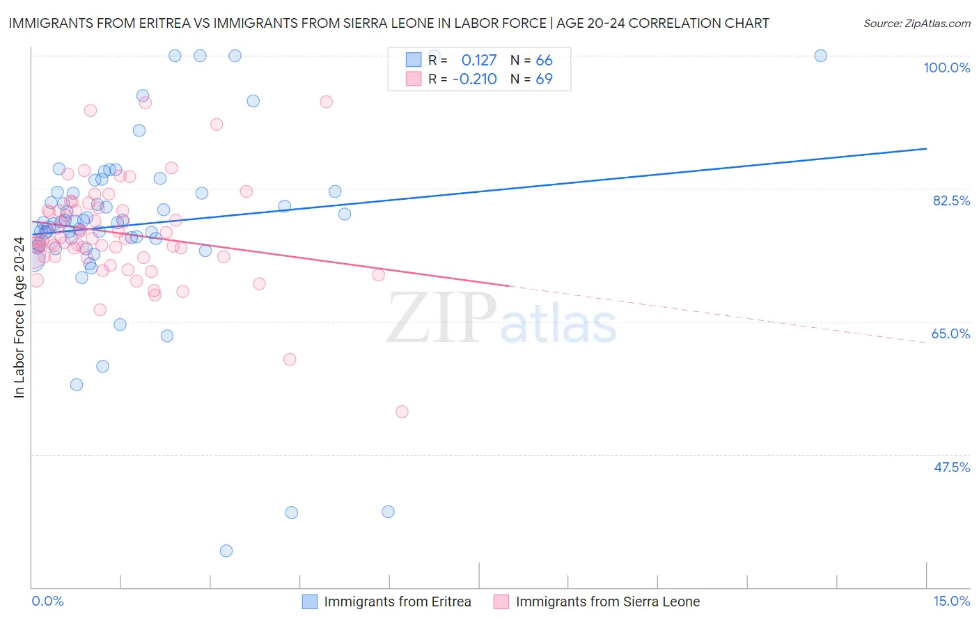 Immigrants from Eritrea vs Immigrants from Sierra Leone In Labor Force | Age 20-24