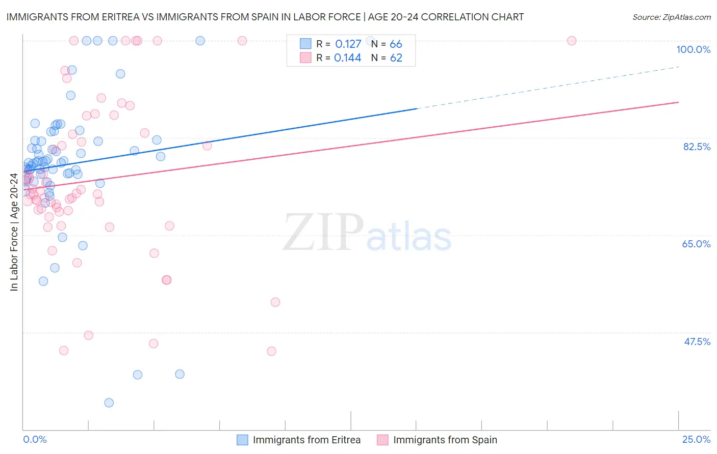 Immigrants from Eritrea vs Immigrants from Spain In Labor Force | Age 20-24