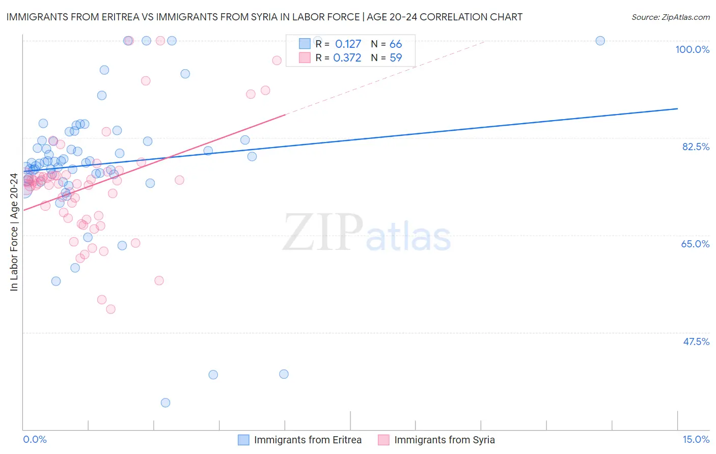 Immigrants from Eritrea vs Immigrants from Syria In Labor Force | Age 20-24