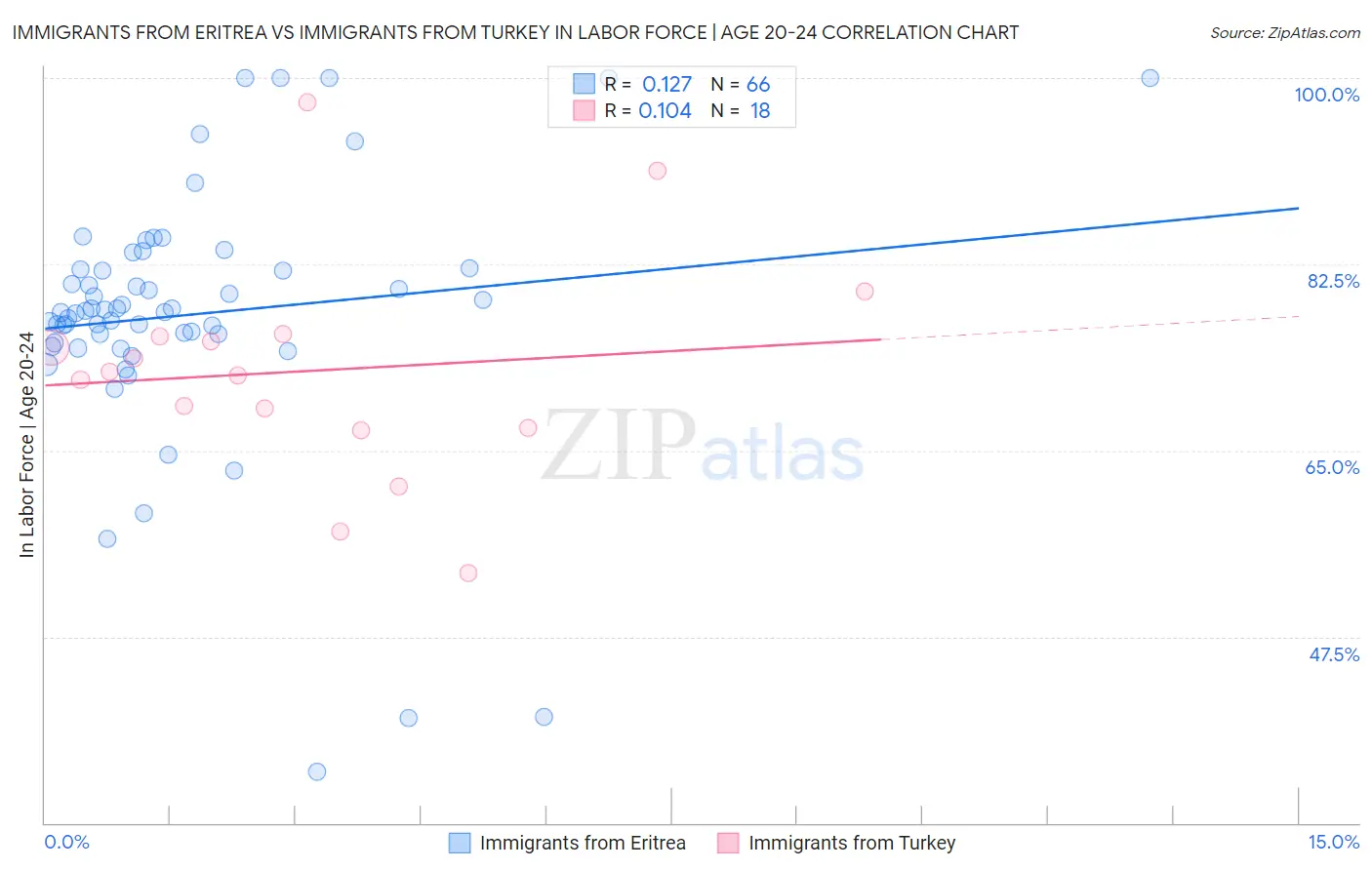 Immigrants from Eritrea vs Immigrants from Turkey In Labor Force | Age 20-24