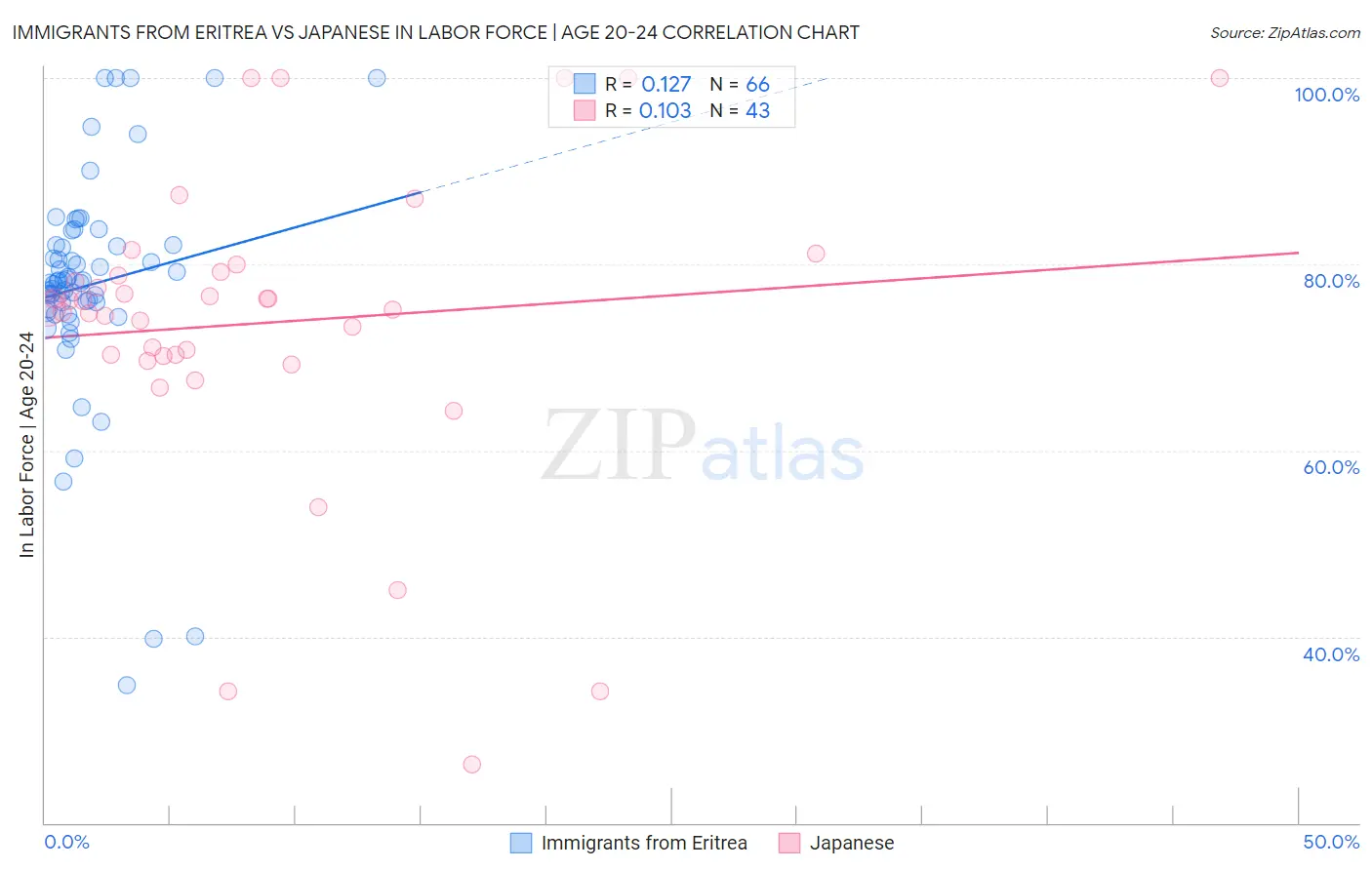 Immigrants from Eritrea vs Japanese In Labor Force | Age 20-24