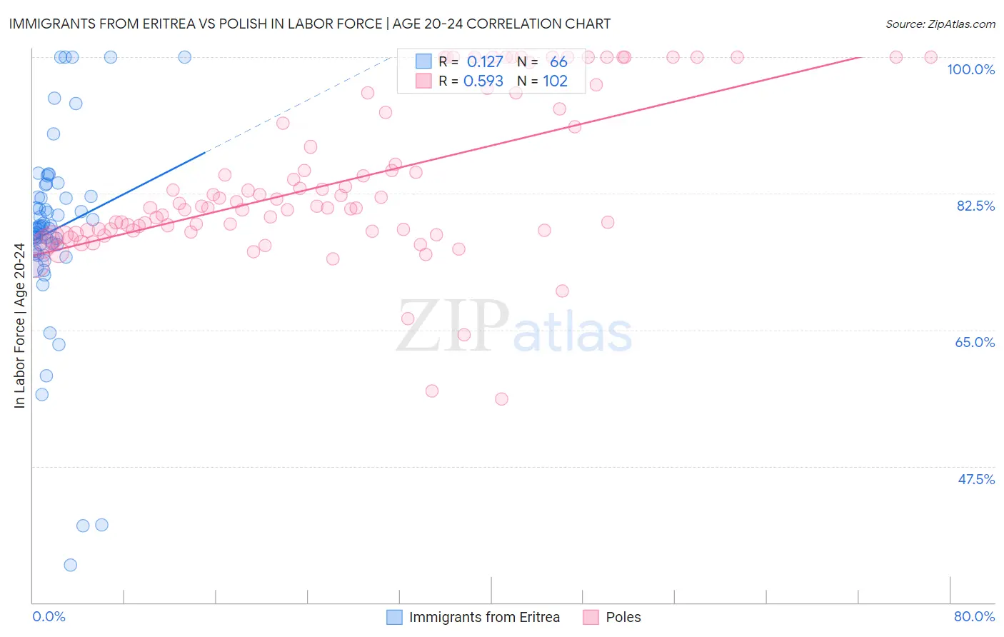 Immigrants from Eritrea vs Polish In Labor Force | Age 20-24