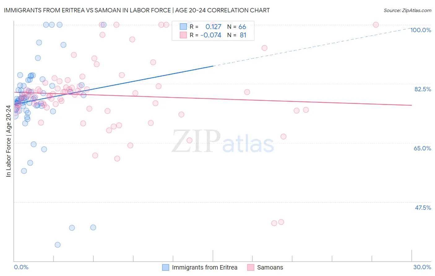 Immigrants from Eritrea vs Samoan In Labor Force | Age 20-24