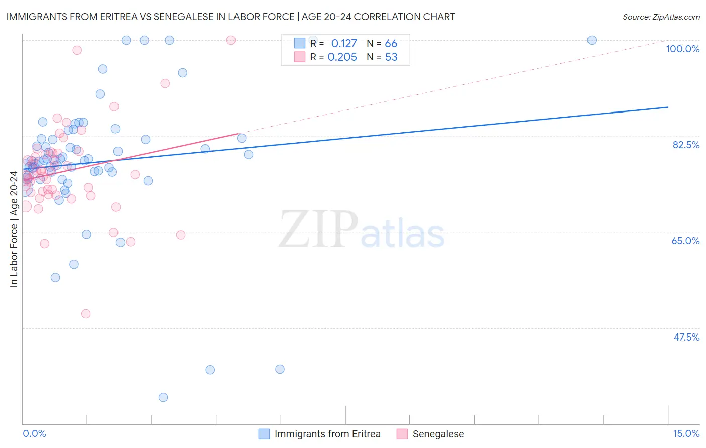 Immigrants from Eritrea vs Senegalese In Labor Force | Age 20-24