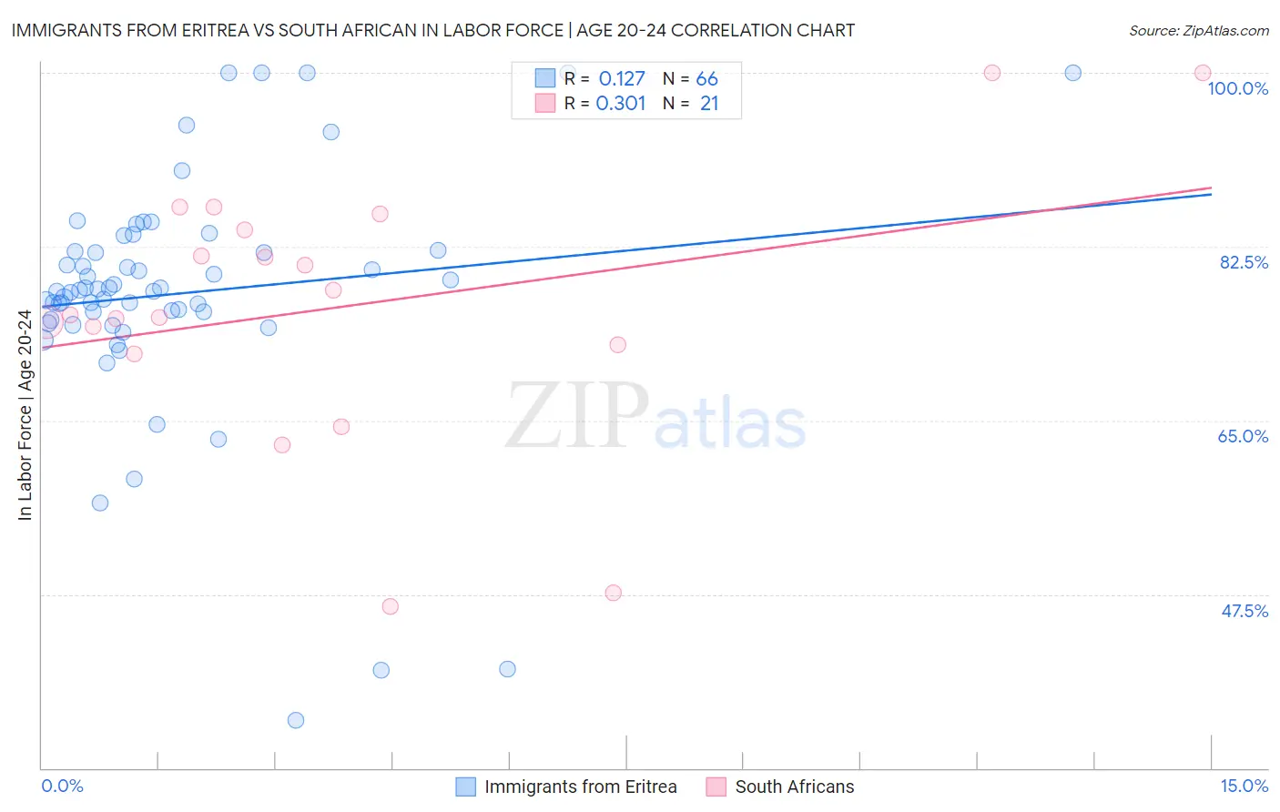 Immigrants from Eritrea vs South African In Labor Force | Age 20-24