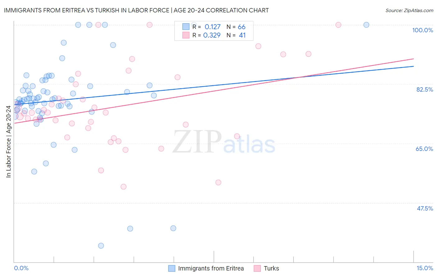 Immigrants from Eritrea vs Turkish In Labor Force | Age 20-24