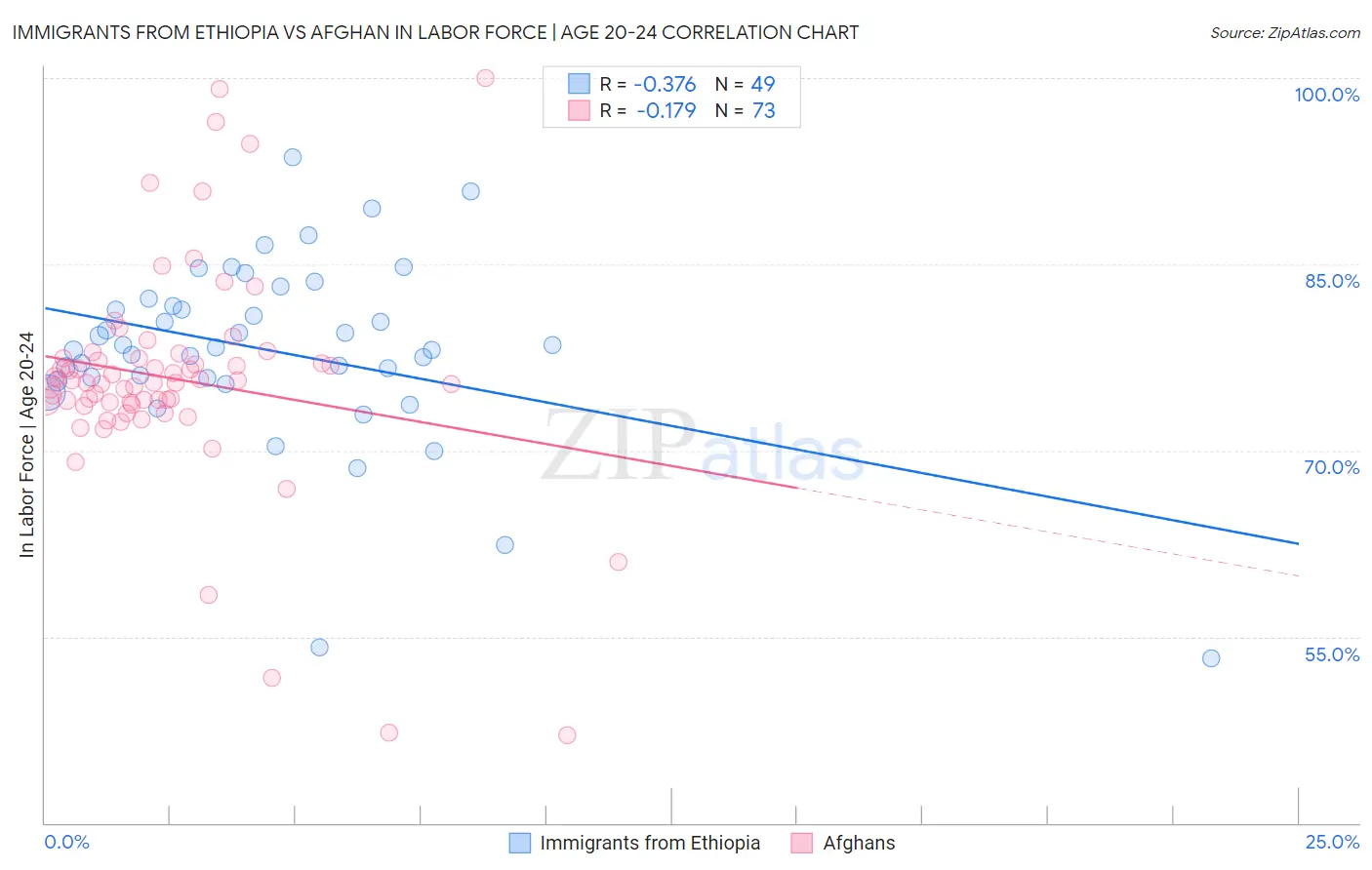 Immigrants from Ethiopia vs Afghan In Labor Force | Age 20-24