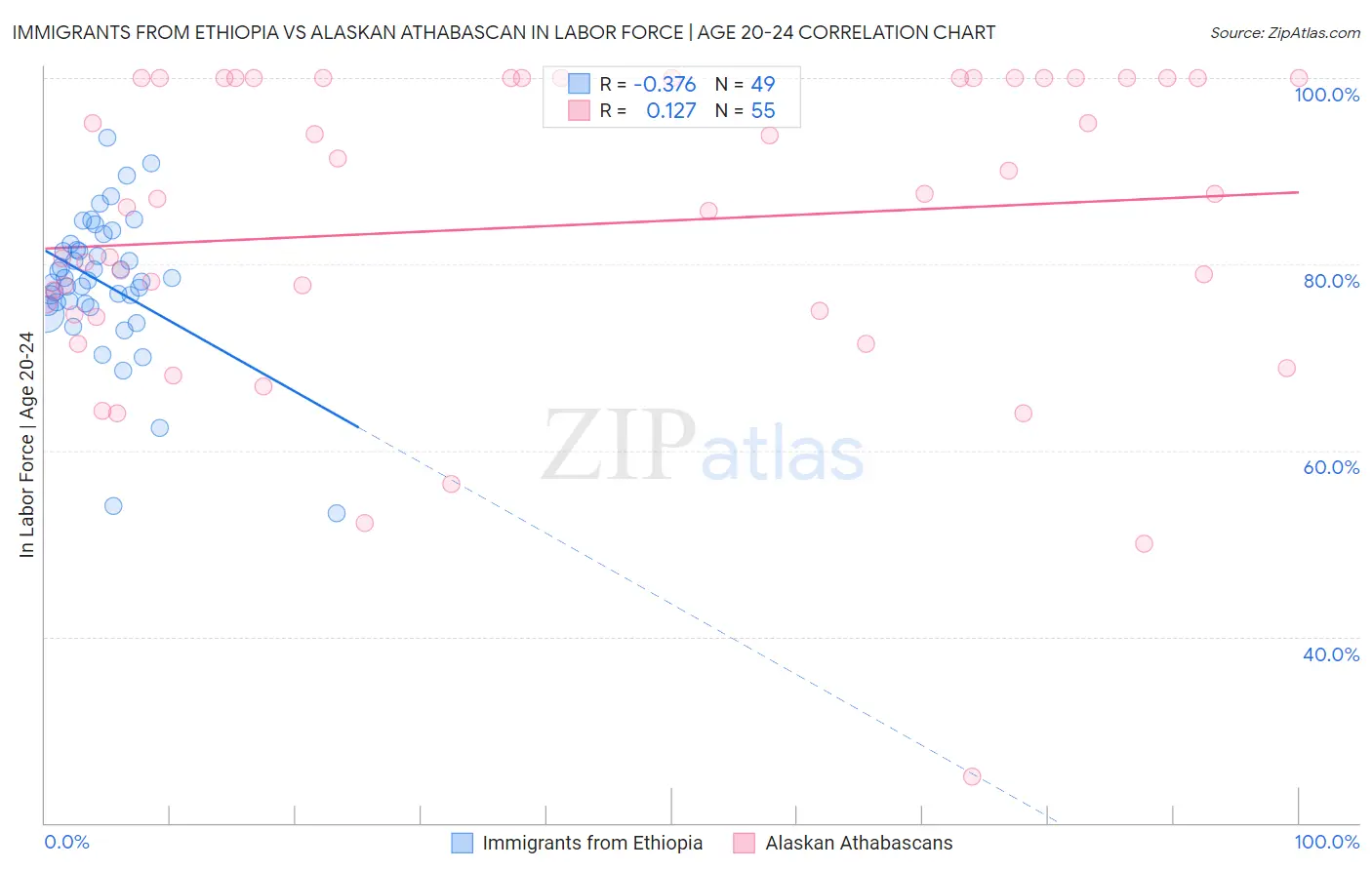 Immigrants from Ethiopia vs Alaskan Athabascan In Labor Force | Age 20-24