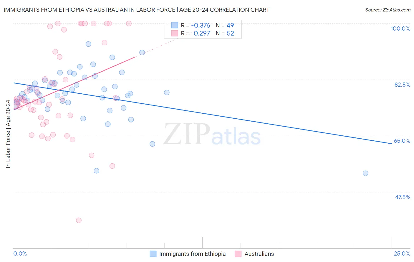 Immigrants from Ethiopia vs Australian In Labor Force | Age 20-24