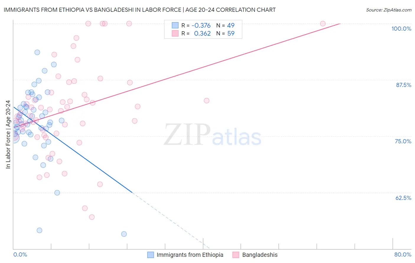 Immigrants from Ethiopia vs Bangladeshi In Labor Force | Age 20-24