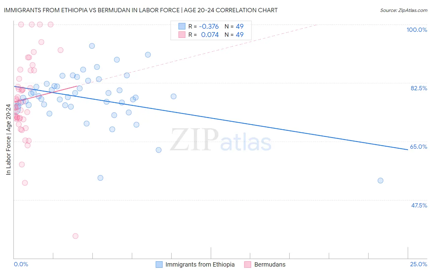 Immigrants from Ethiopia vs Bermudan In Labor Force | Age 20-24