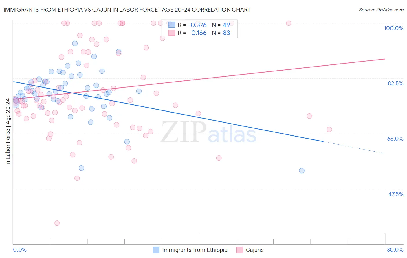 Immigrants from Ethiopia vs Cajun In Labor Force | Age 20-24