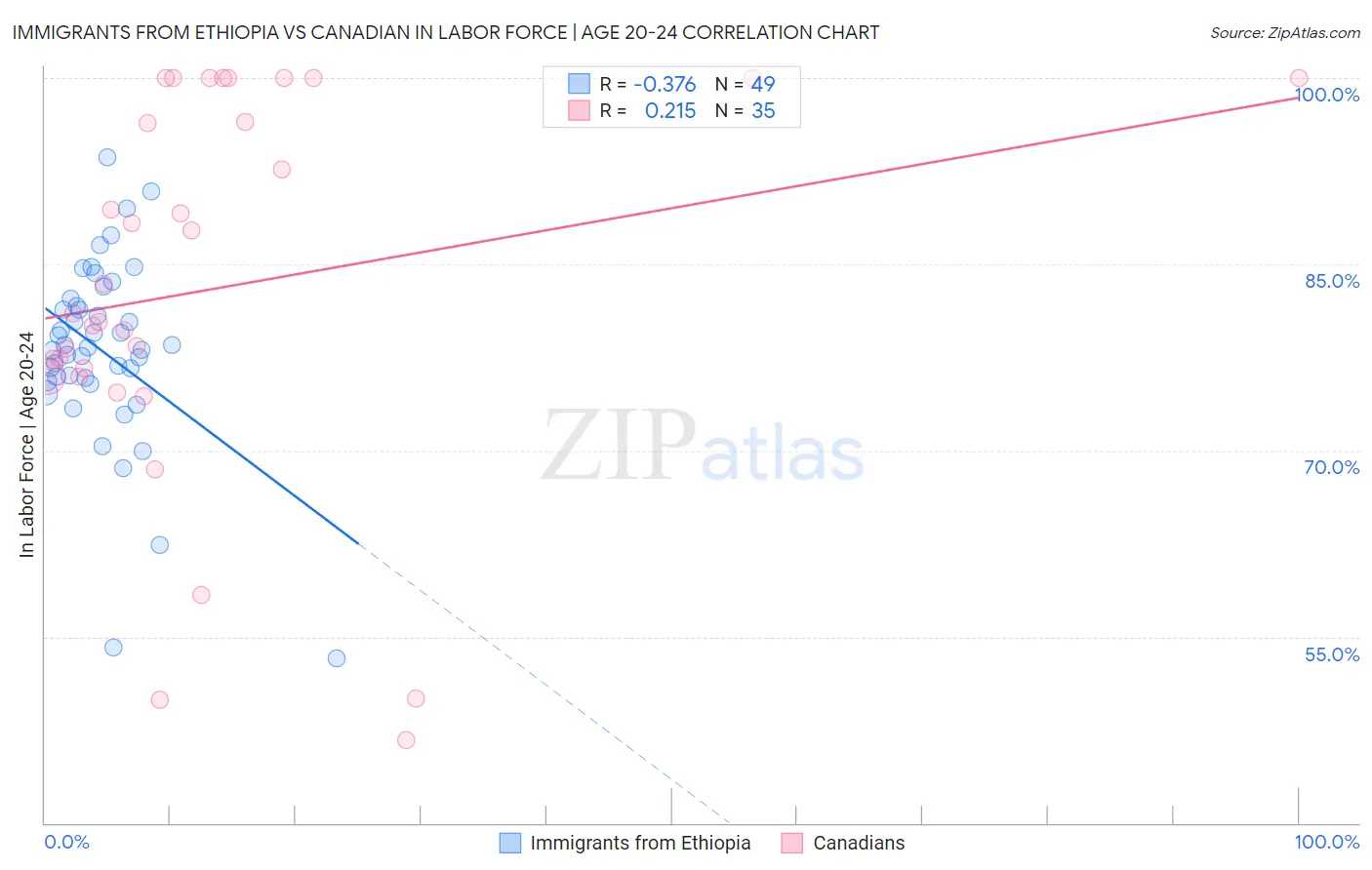 Immigrants from Ethiopia vs Canadian In Labor Force | Age 20-24