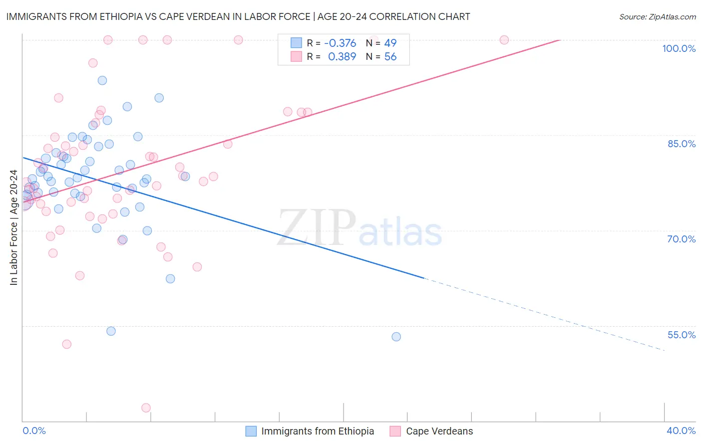 Immigrants from Ethiopia vs Cape Verdean In Labor Force | Age 20-24