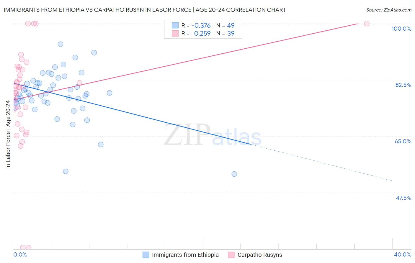 Immigrants from Ethiopia vs Carpatho Rusyn In Labor Force | Age 20-24