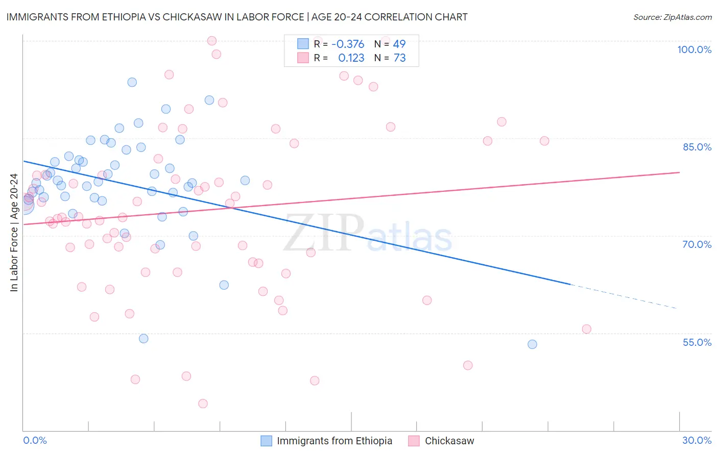 Immigrants from Ethiopia vs Chickasaw In Labor Force | Age 20-24