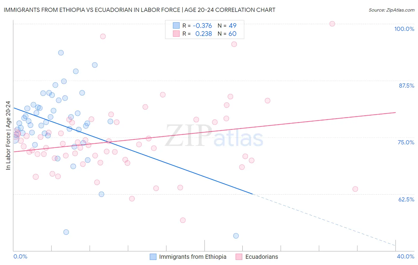 Immigrants from Ethiopia vs Ecuadorian In Labor Force | Age 20-24