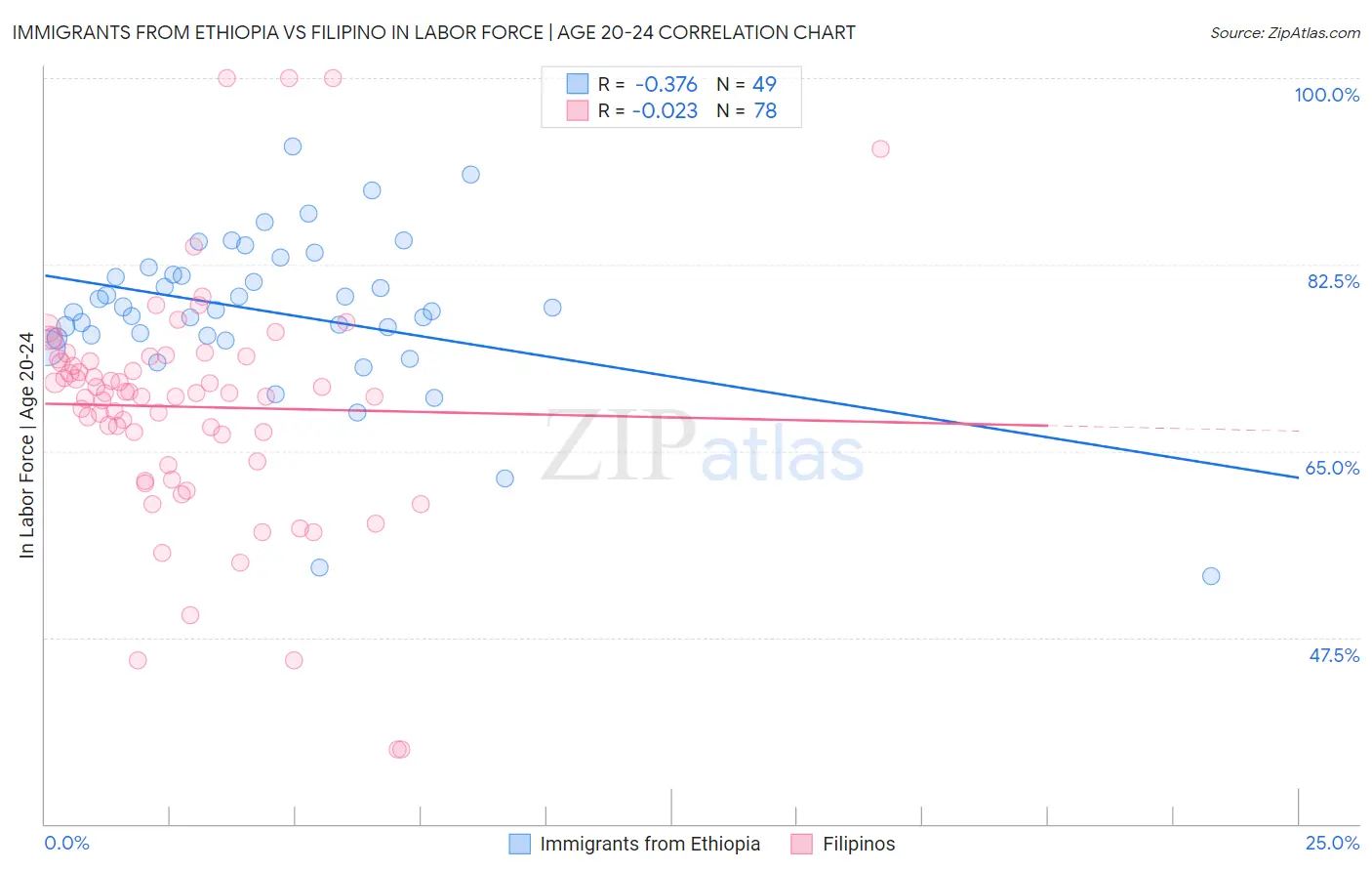 Immigrants from Ethiopia vs Filipino In Labor Force | Age 20-24