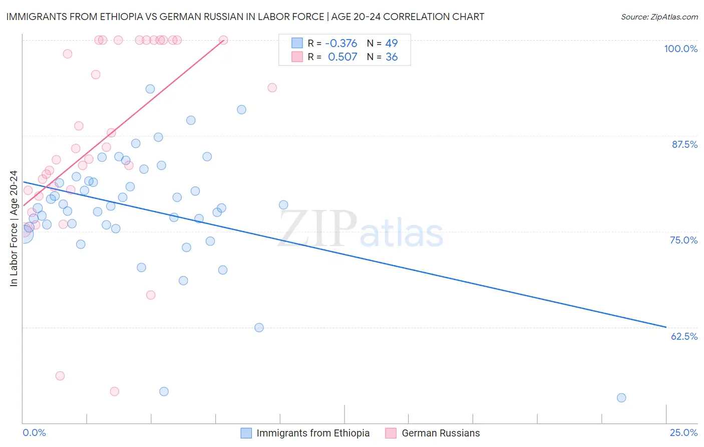 Immigrants from Ethiopia vs German Russian In Labor Force | Age 20-24