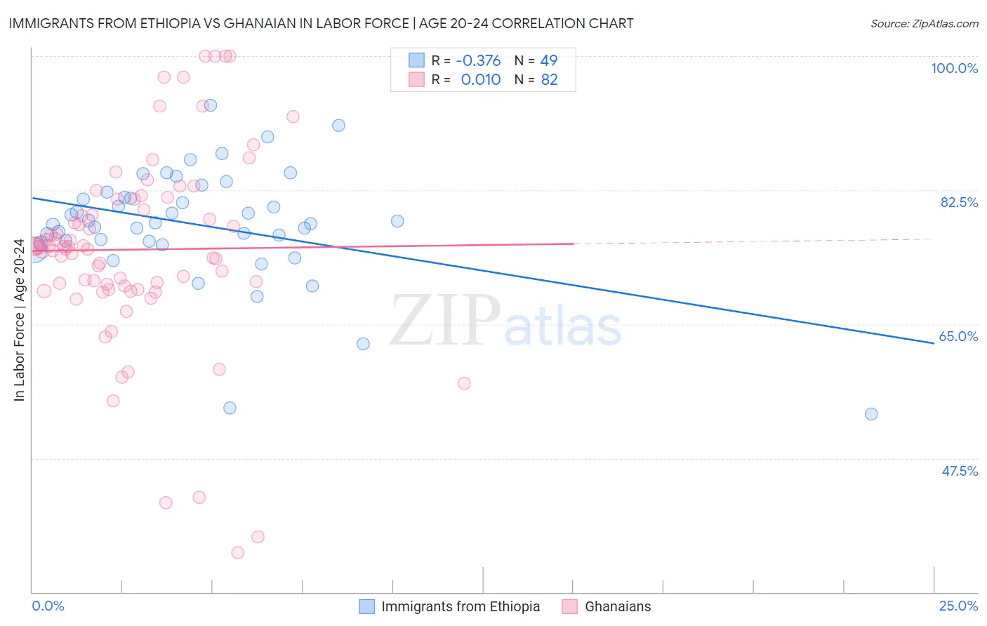 Immigrants from Ethiopia vs Ghanaian In Labor Force | Age 20-24