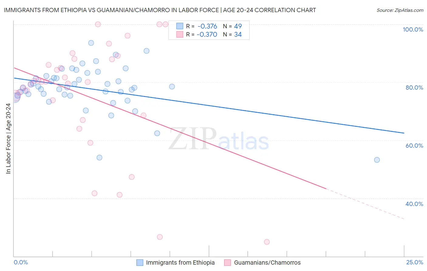 Immigrants from Ethiopia vs Guamanian/Chamorro In Labor Force | Age 20-24