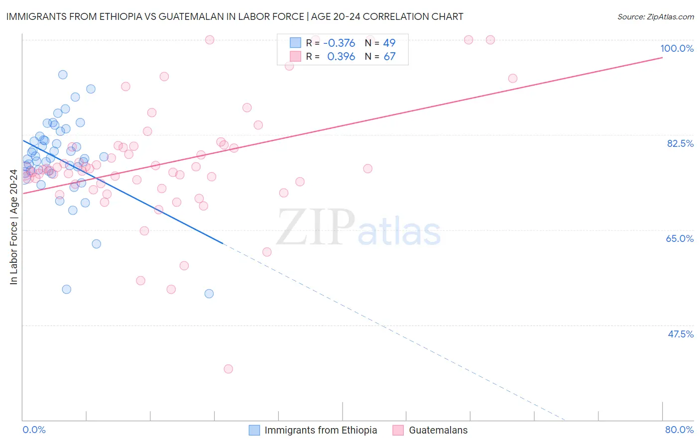 Immigrants from Ethiopia vs Guatemalan In Labor Force | Age 20-24