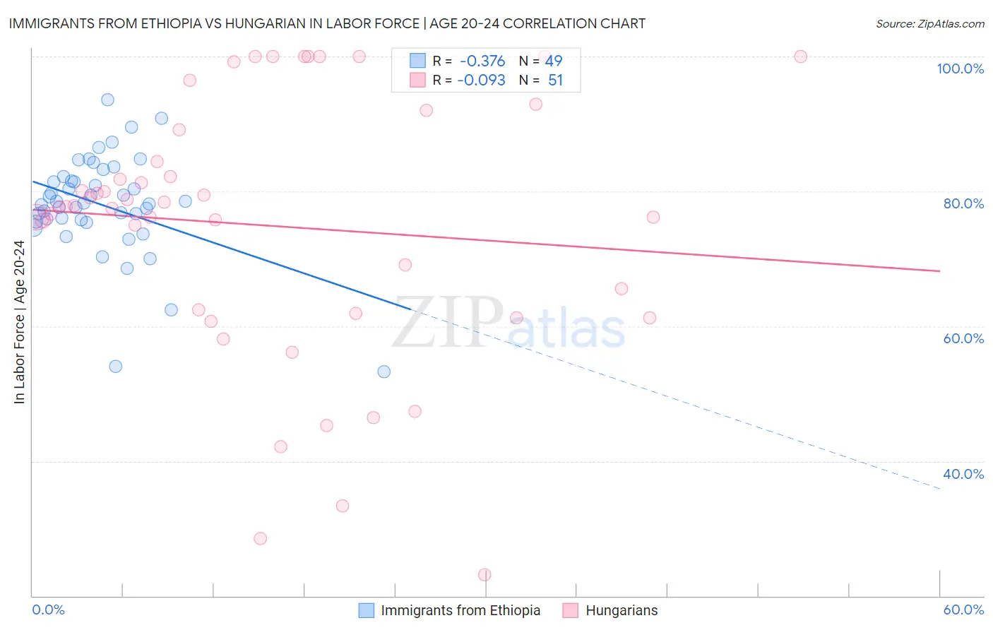 Immigrants from Ethiopia vs Hungarian In Labor Force | Age 20-24