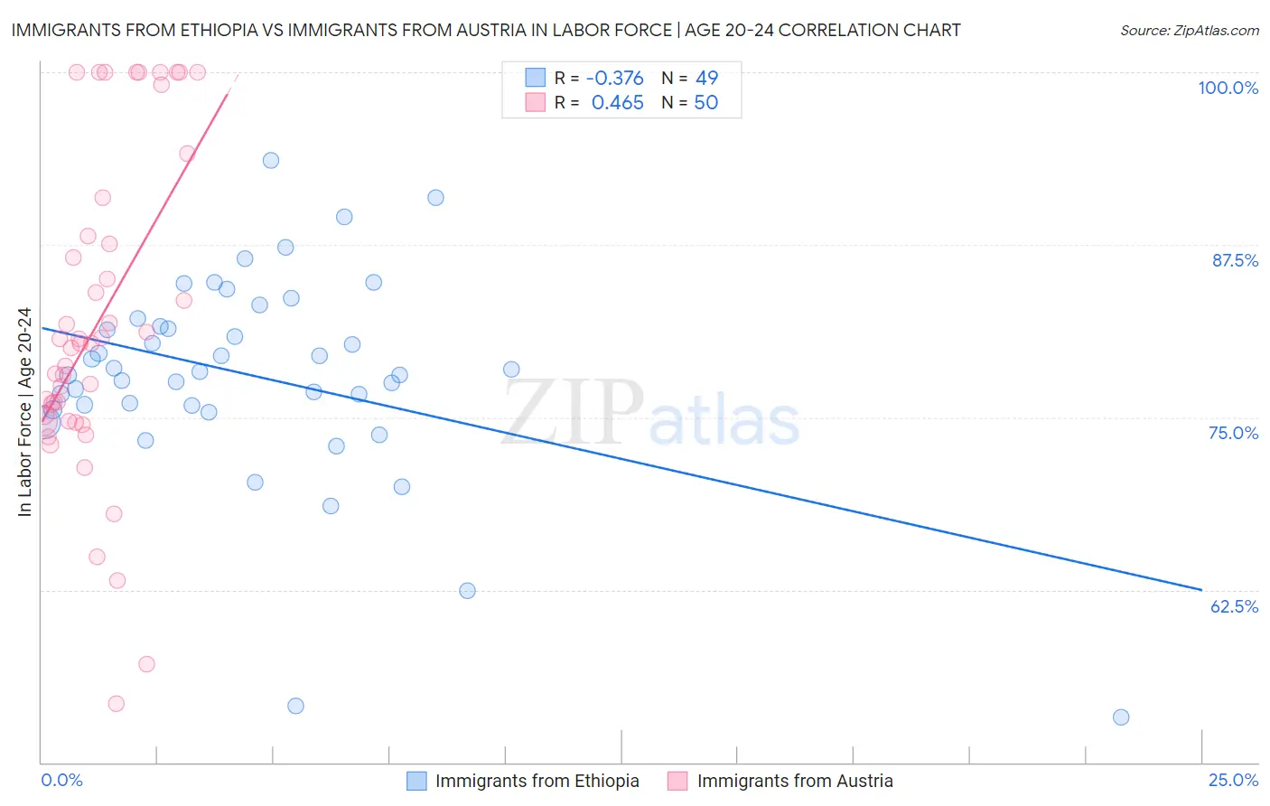 Immigrants from Ethiopia vs Immigrants from Austria In Labor Force | Age 20-24