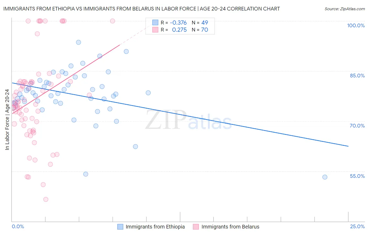 Immigrants from Ethiopia vs Immigrants from Belarus In Labor Force | Age 20-24