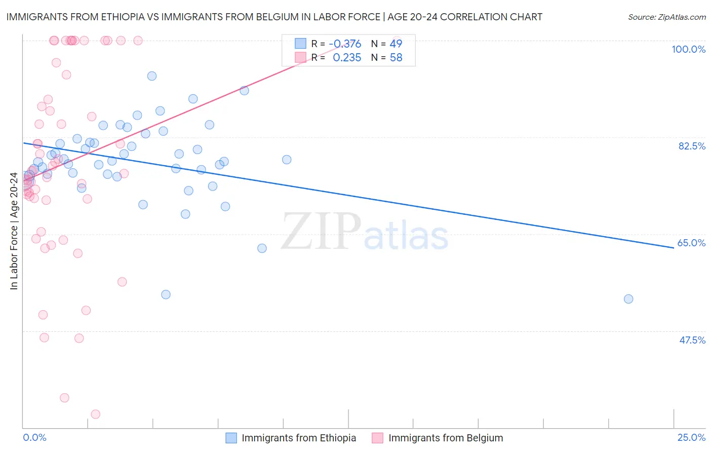 Immigrants from Ethiopia vs Immigrants from Belgium In Labor Force | Age 20-24