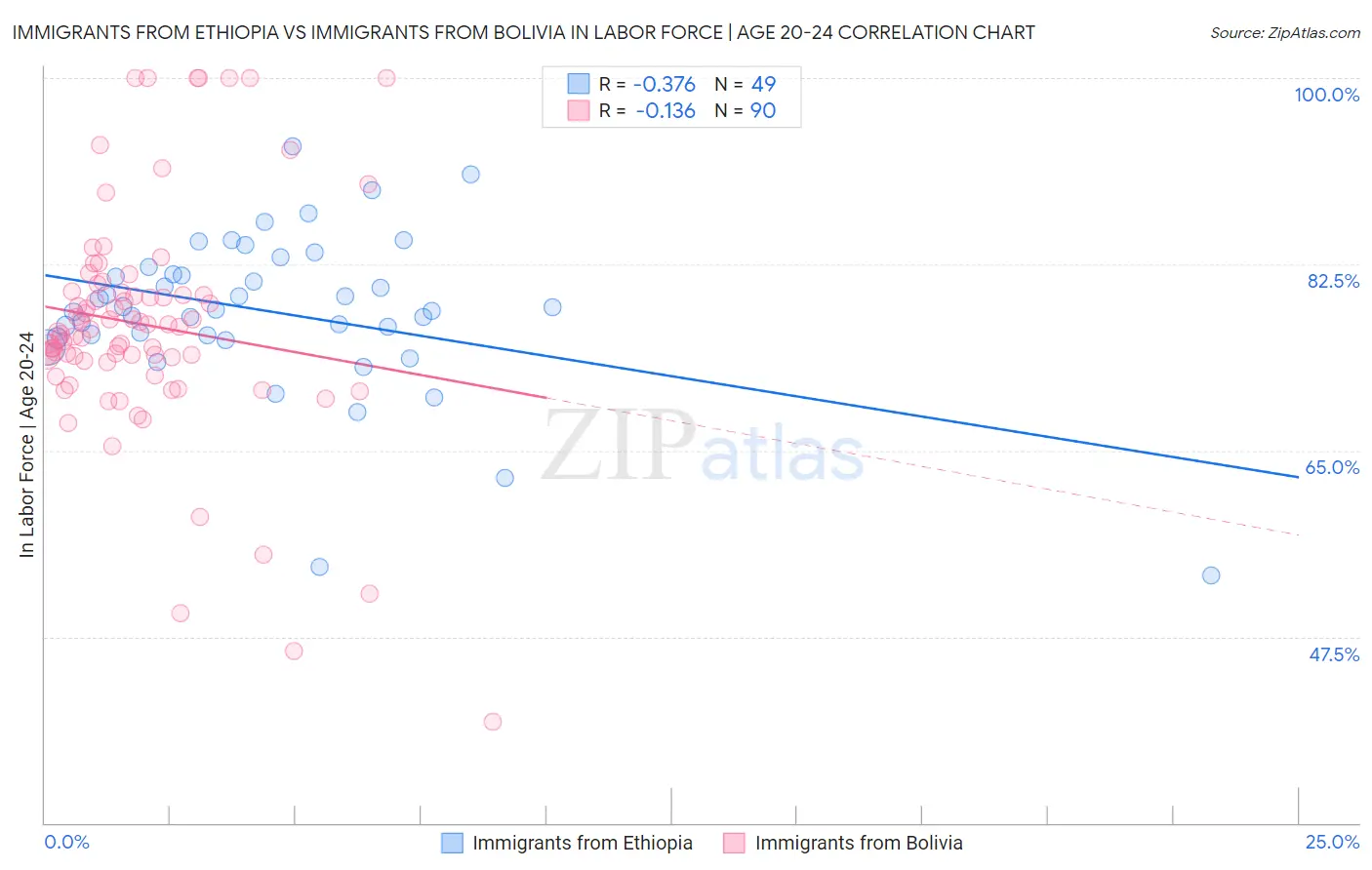Immigrants from Ethiopia vs Immigrants from Bolivia In Labor Force | Age 20-24
