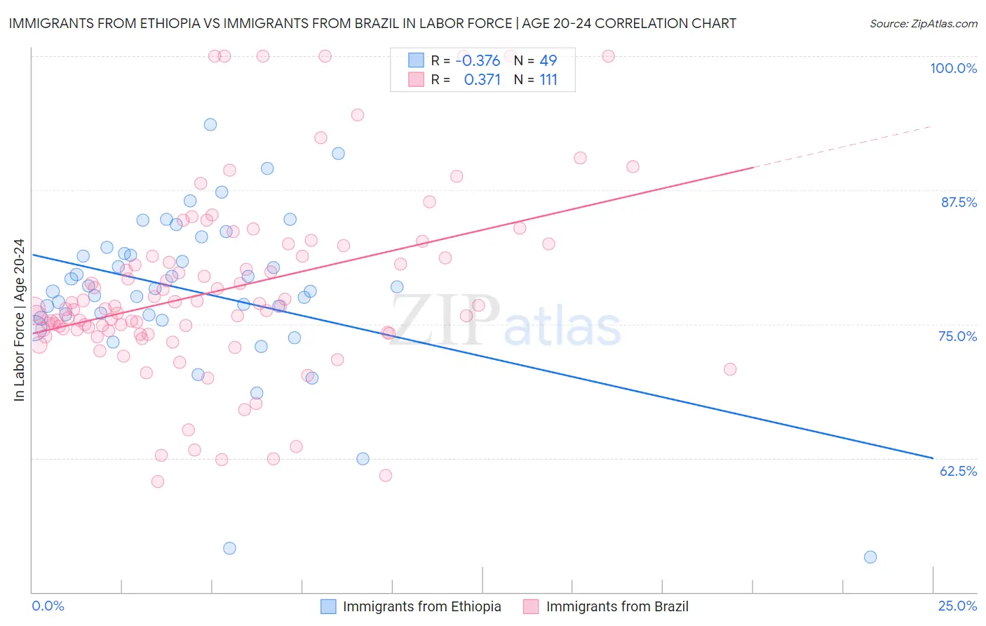 Immigrants from Ethiopia vs Immigrants from Brazil In Labor Force | Age 20-24