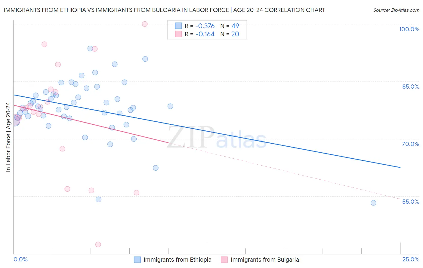 Immigrants from Ethiopia vs Immigrants from Bulgaria In Labor Force | Age 20-24