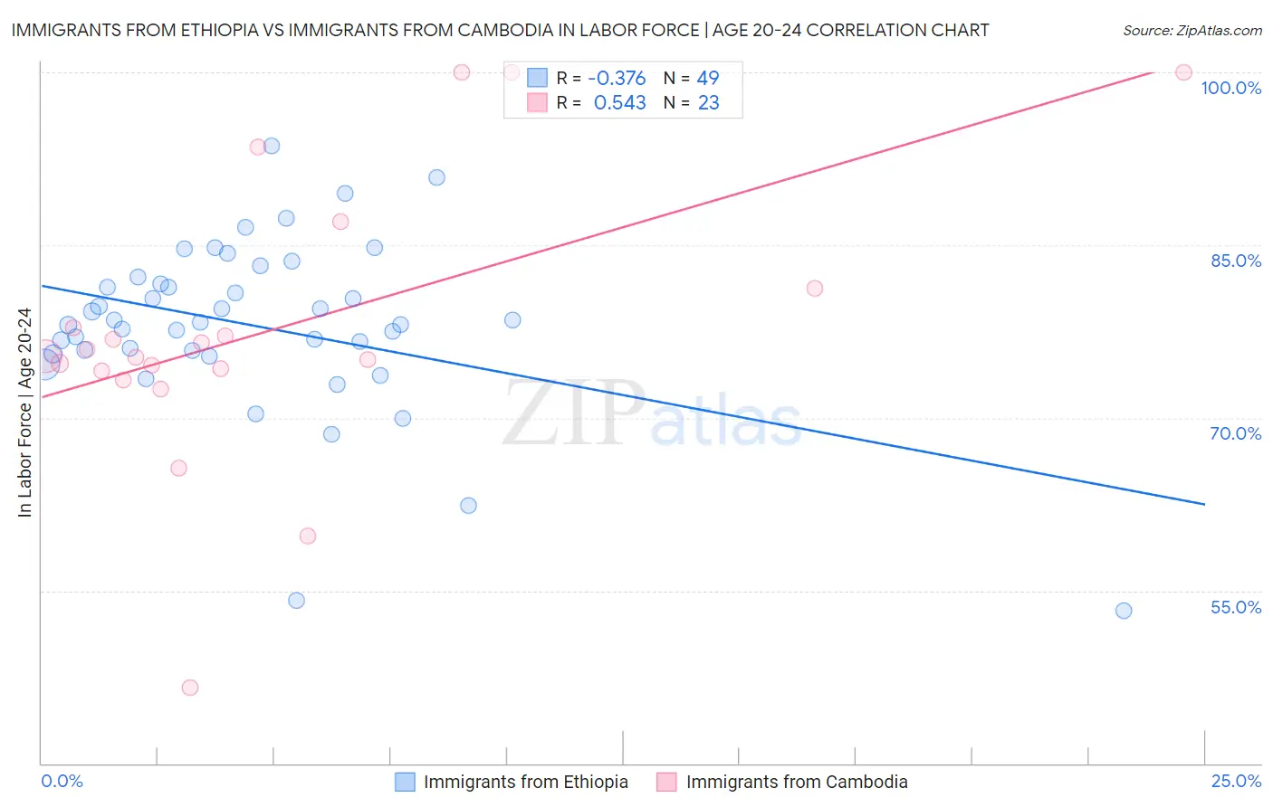 Immigrants from Ethiopia vs Immigrants from Cambodia In Labor Force | Age 20-24