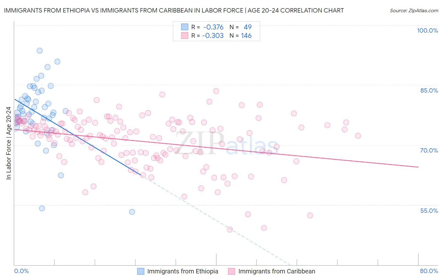 Immigrants from Ethiopia vs Immigrants from Caribbean In Labor Force | Age 20-24