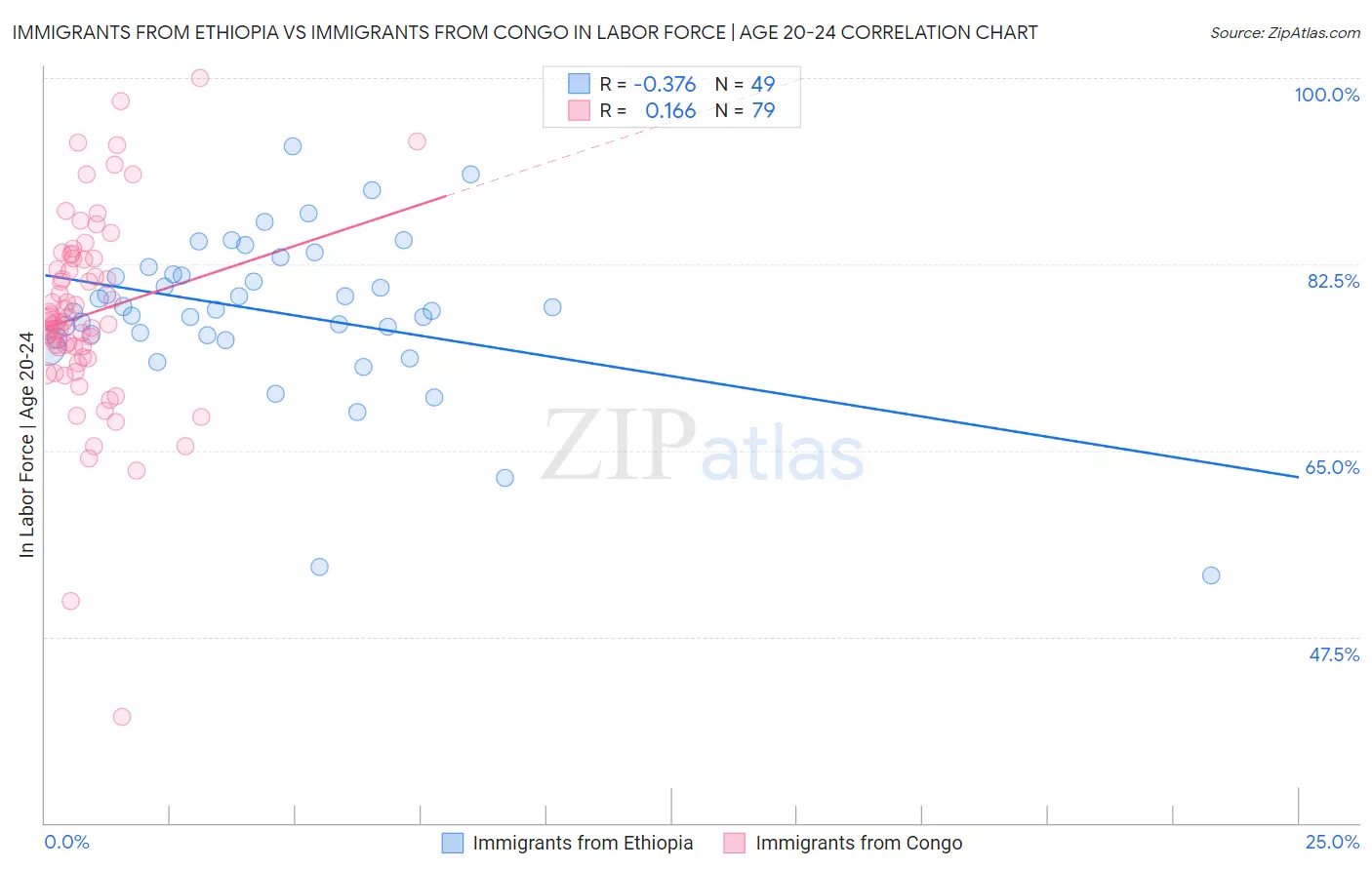 Immigrants from Ethiopia vs Immigrants from Congo In Labor Force | Age 20-24
