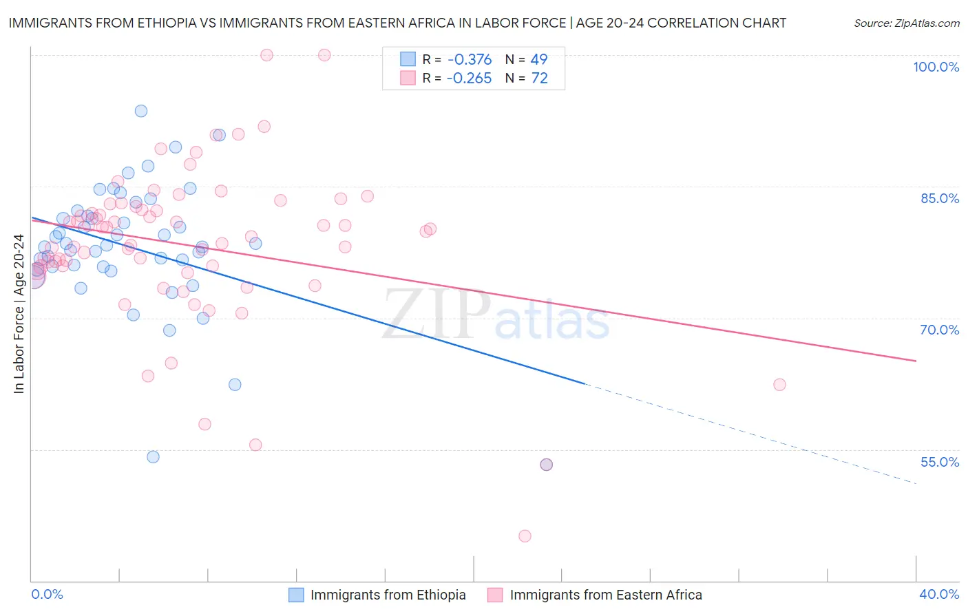 Immigrants from Ethiopia vs Immigrants from Eastern Africa In Labor Force | Age 20-24