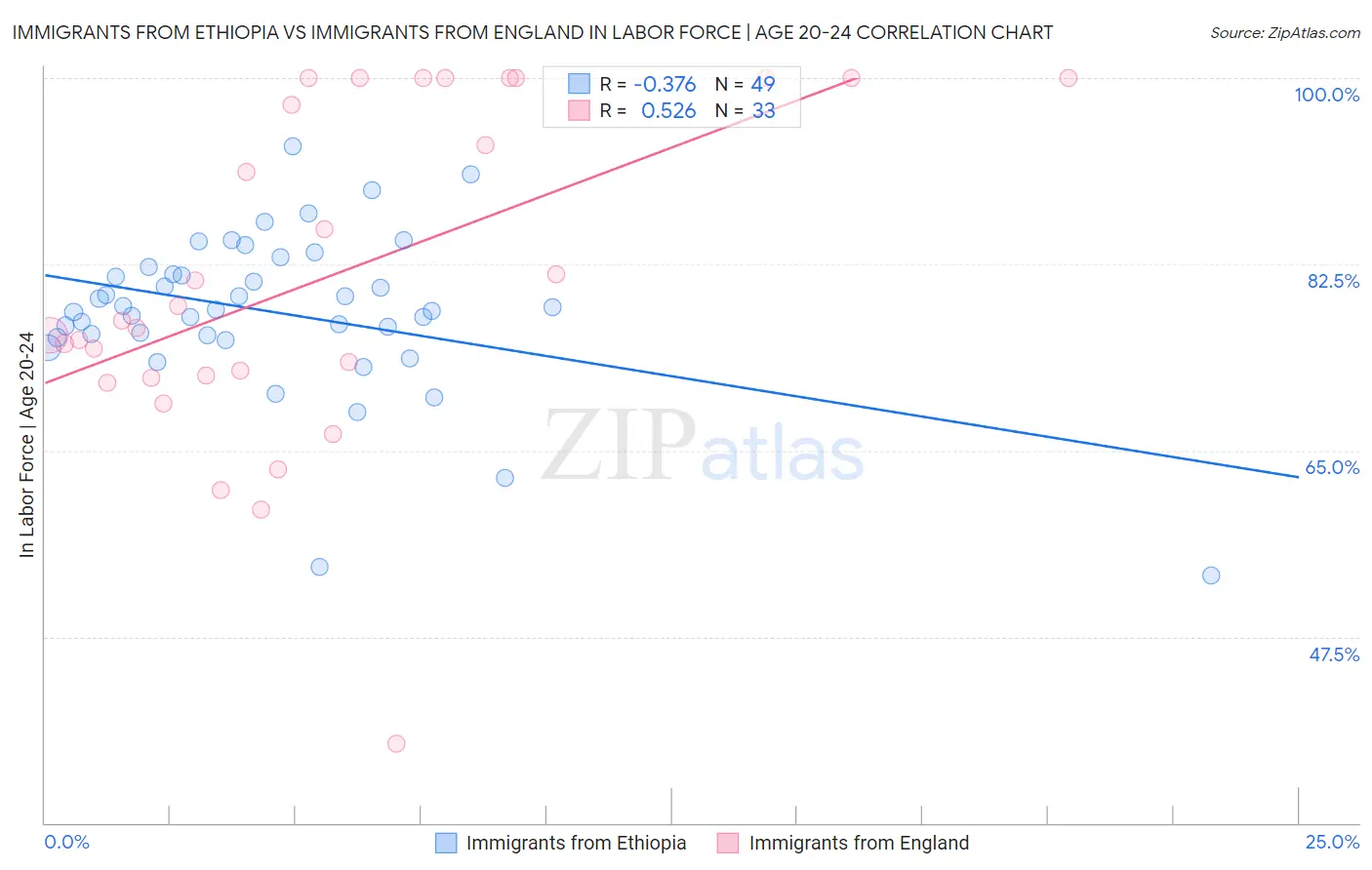 Immigrants from Ethiopia vs Immigrants from England In Labor Force | Age 20-24
