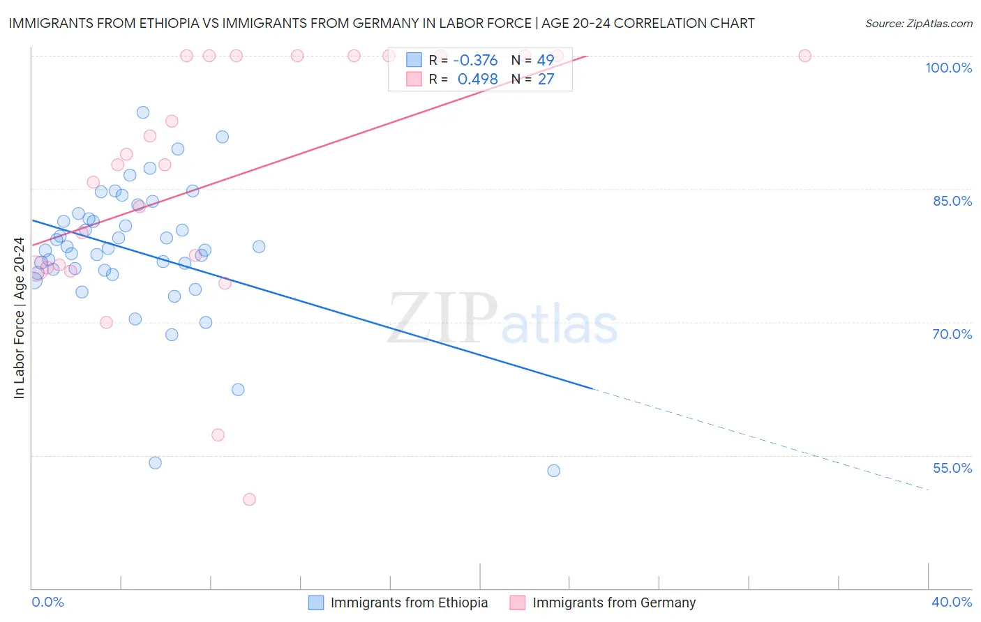 Immigrants from Ethiopia vs Immigrants from Germany In Labor Force | Age 20-24