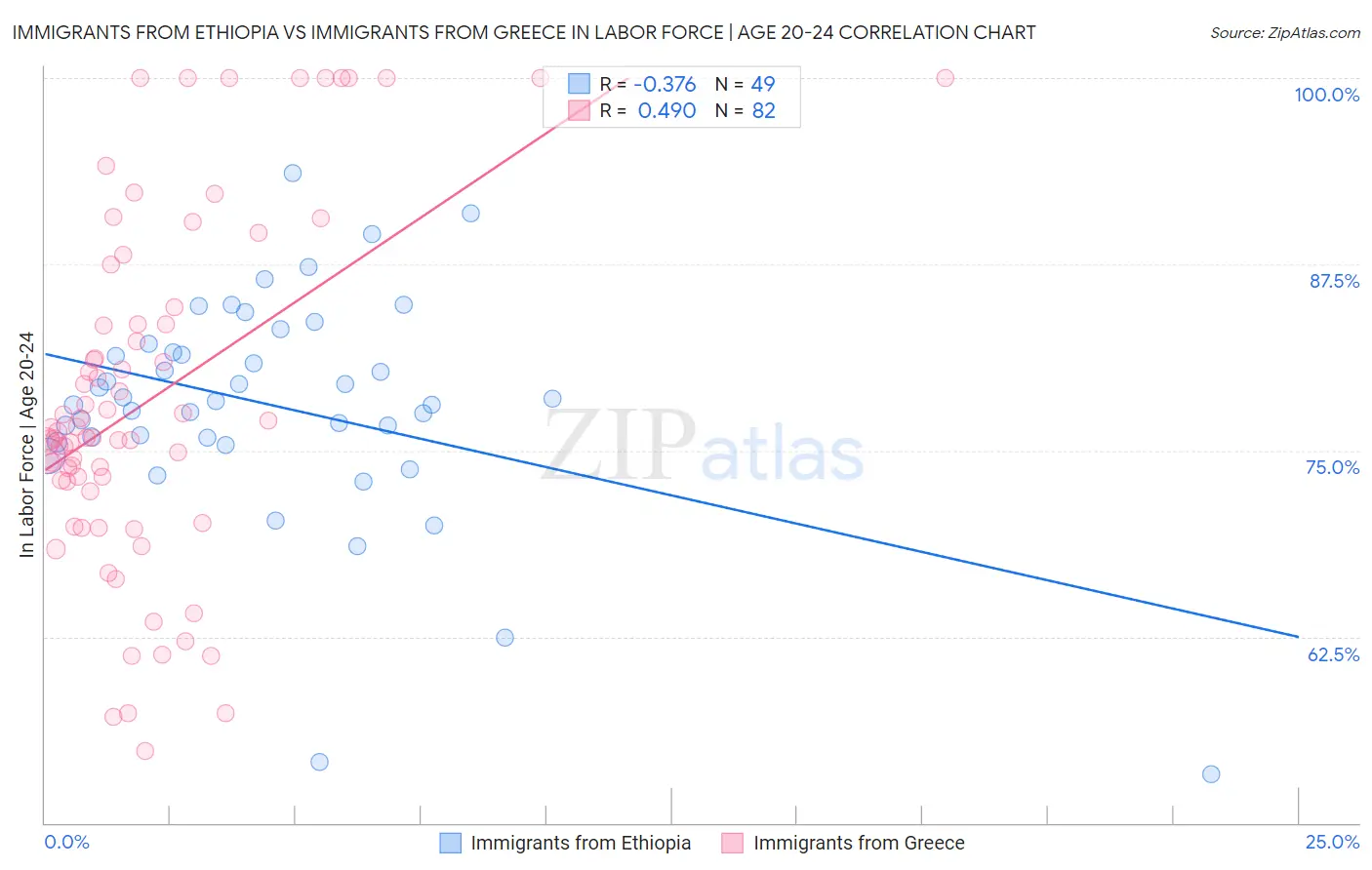 Immigrants from Ethiopia vs Immigrants from Greece In Labor Force | Age 20-24