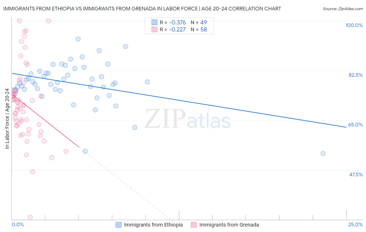 Immigrants from Ethiopia vs Immigrants from Grenada In Labor Force | Age 20-24