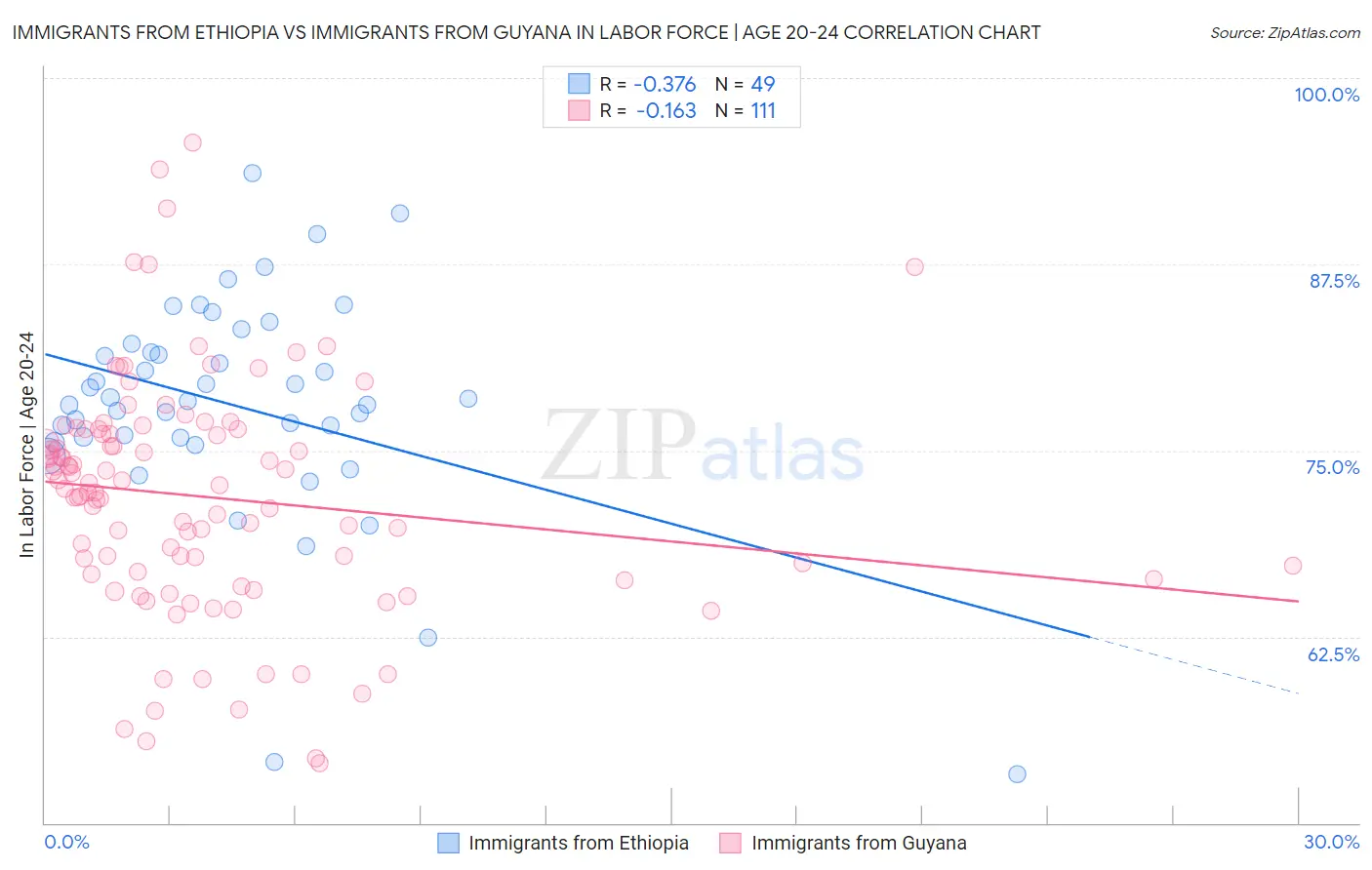 Immigrants from Ethiopia vs Immigrants from Guyana In Labor Force | Age 20-24