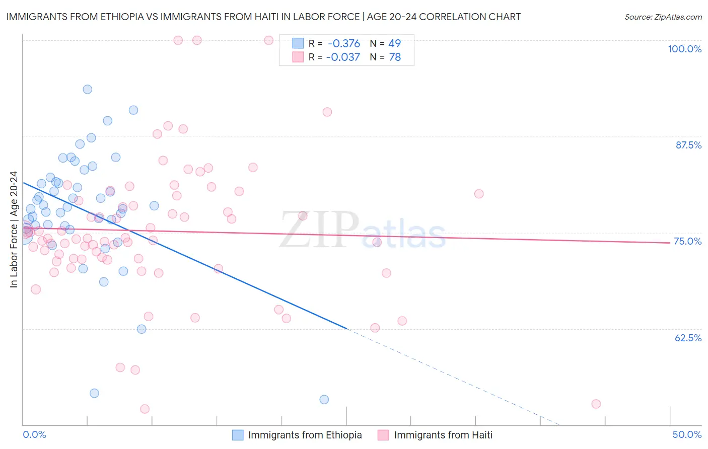 Immigrants from Ethiopia vs Immigrants from Haiti In Labor Force | Age 20-24