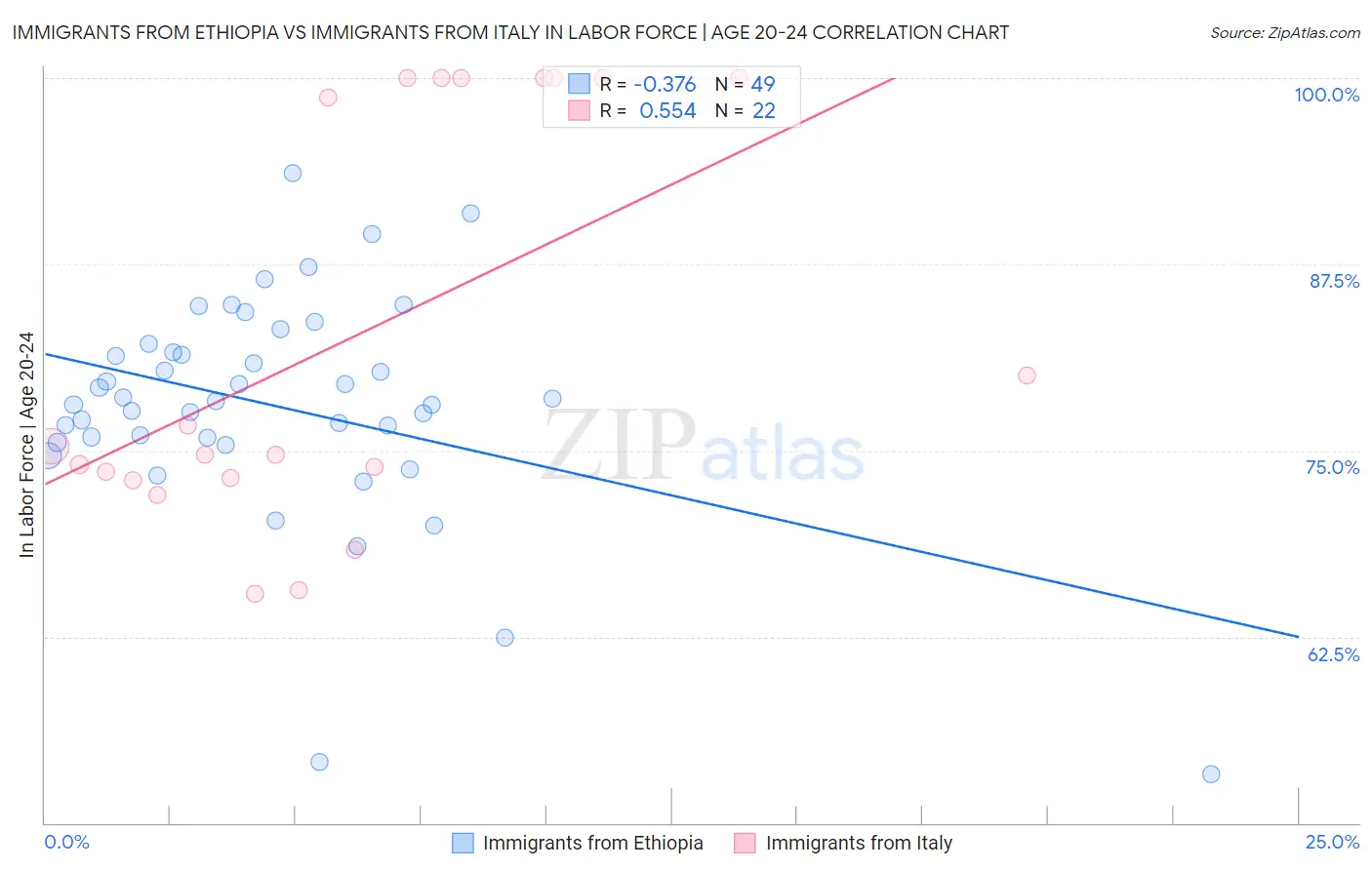 Immigrants from Ethiopia vs Immigrants from Italy In Labor Force | Age 20-24