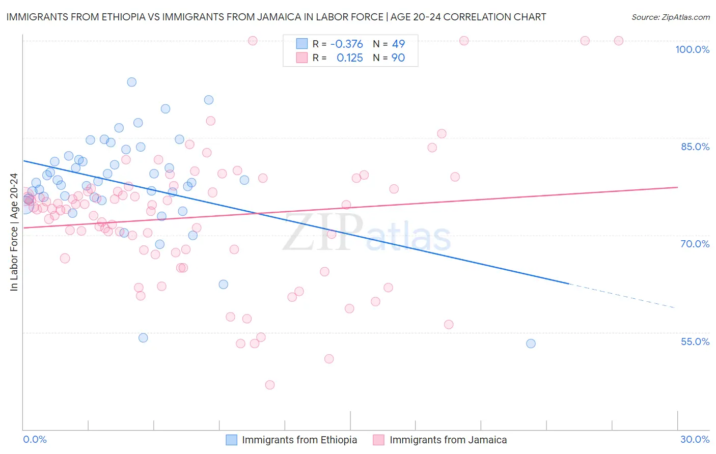 Immigrants from Ethiopia vs Immigrants from Jamaica In Labor Force | Age 20-24