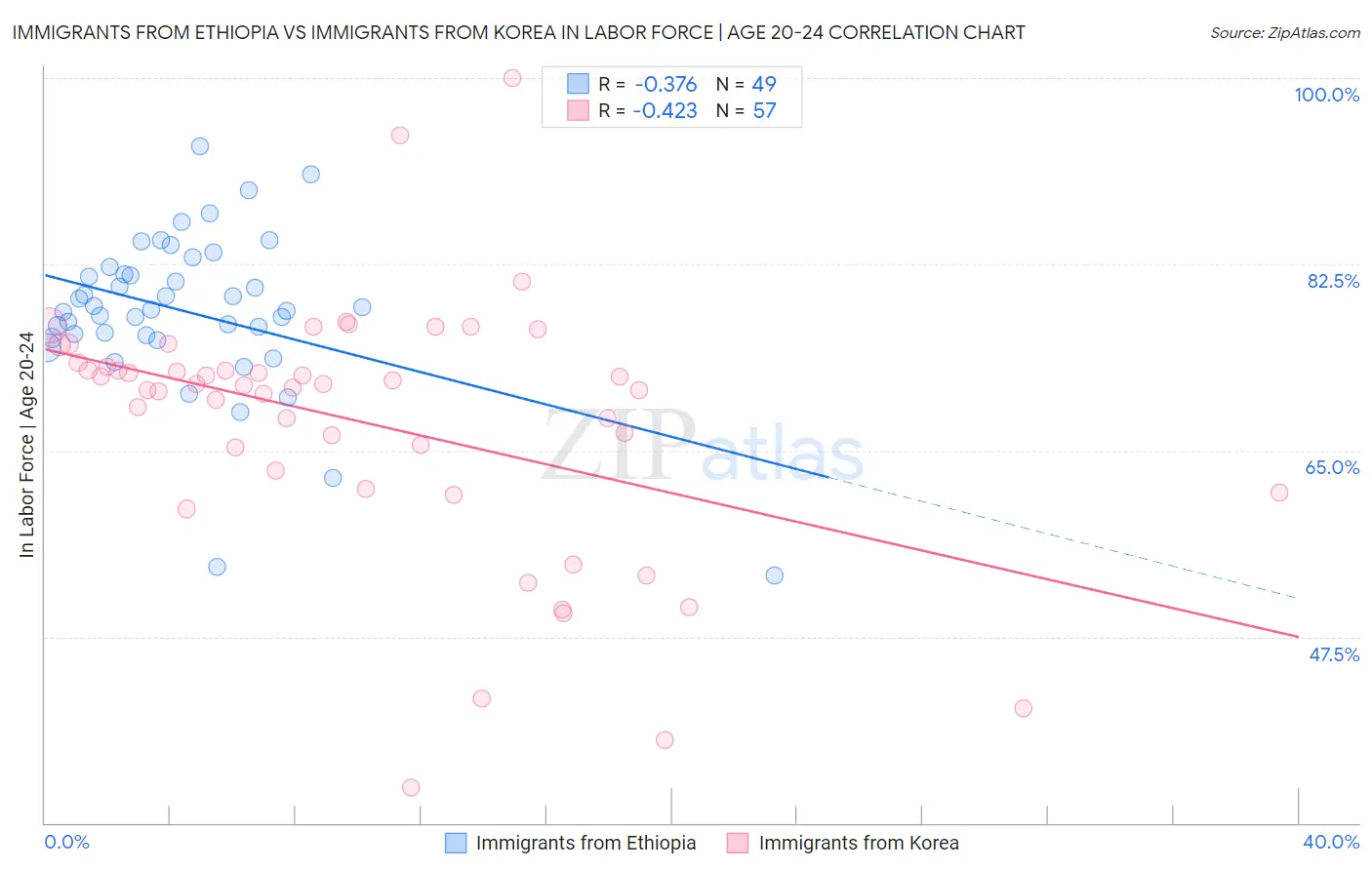 Immigrants from Ethiopia vs Immigrants from Korea In Labor Force | Age 20-24