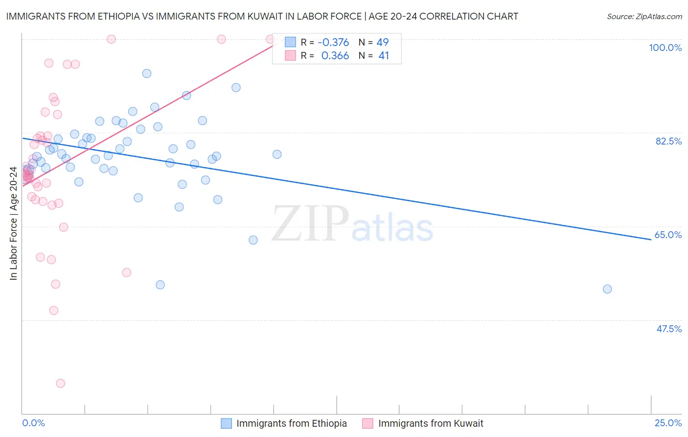 Immigrants from Ethiopia vs Immigrants from Kuwait In Labor Force | Age 20-24