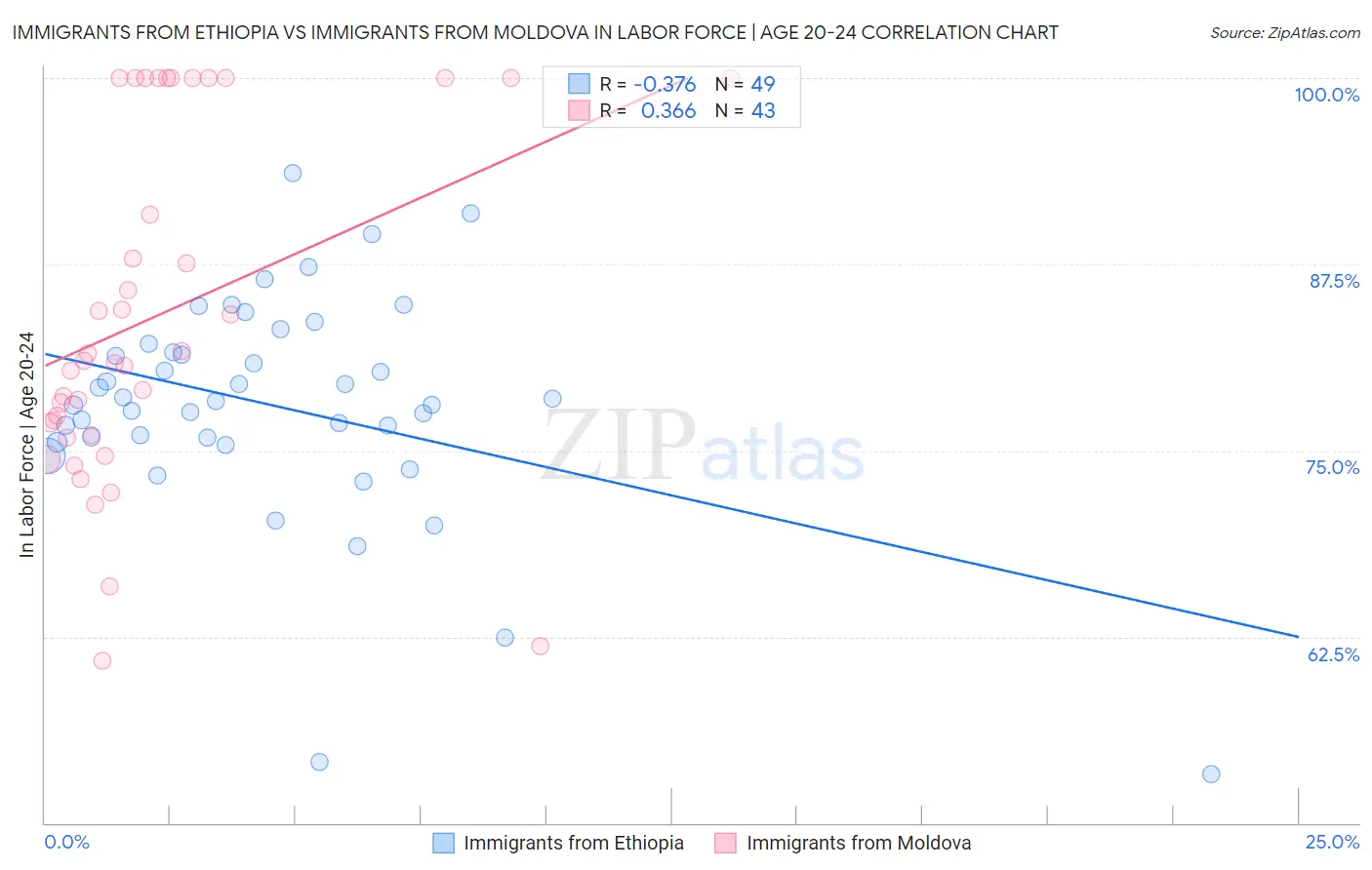 Immigrants from Ethiopia vs Immigrants from Moldova In Labor Force | Age 20-24